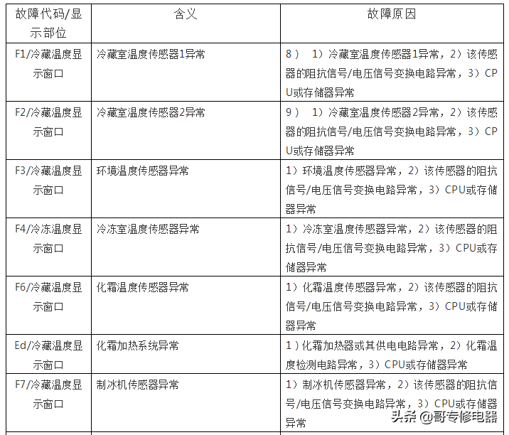 海尔新式对开门冰箱故障代码含义及检修