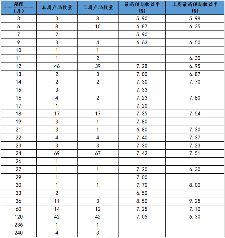 本周最值得购买的信托产品排行榜