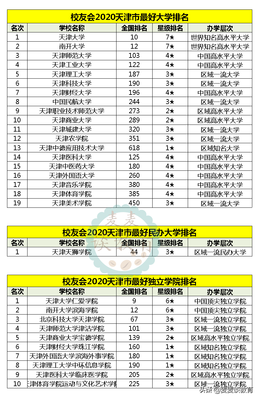 2020新一线城市天津最好大学排名：天津大学第一南开大学第二
