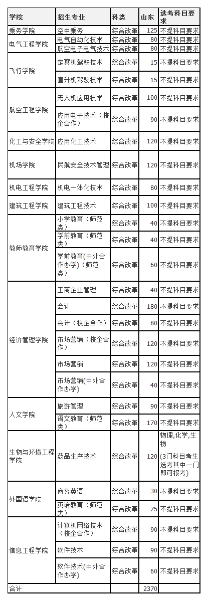 滨州学院2020年山东省招生计划，包括众多航空方面专业