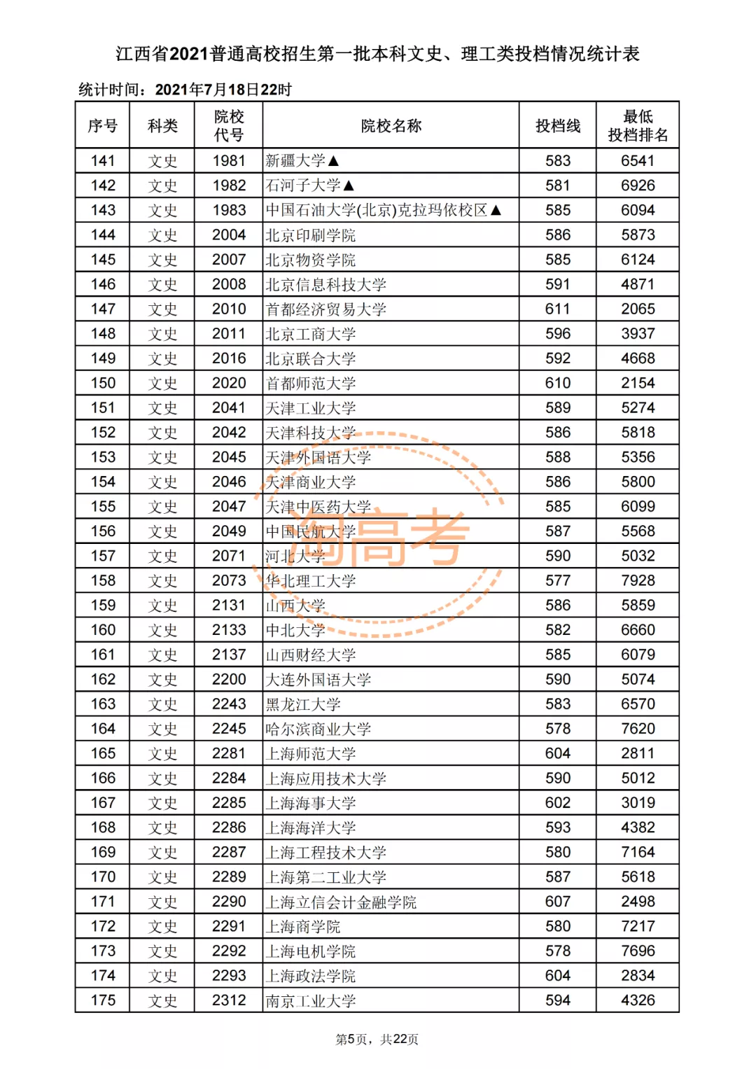 又有7省公布2021本科批投档分！还差哪些省份呢？