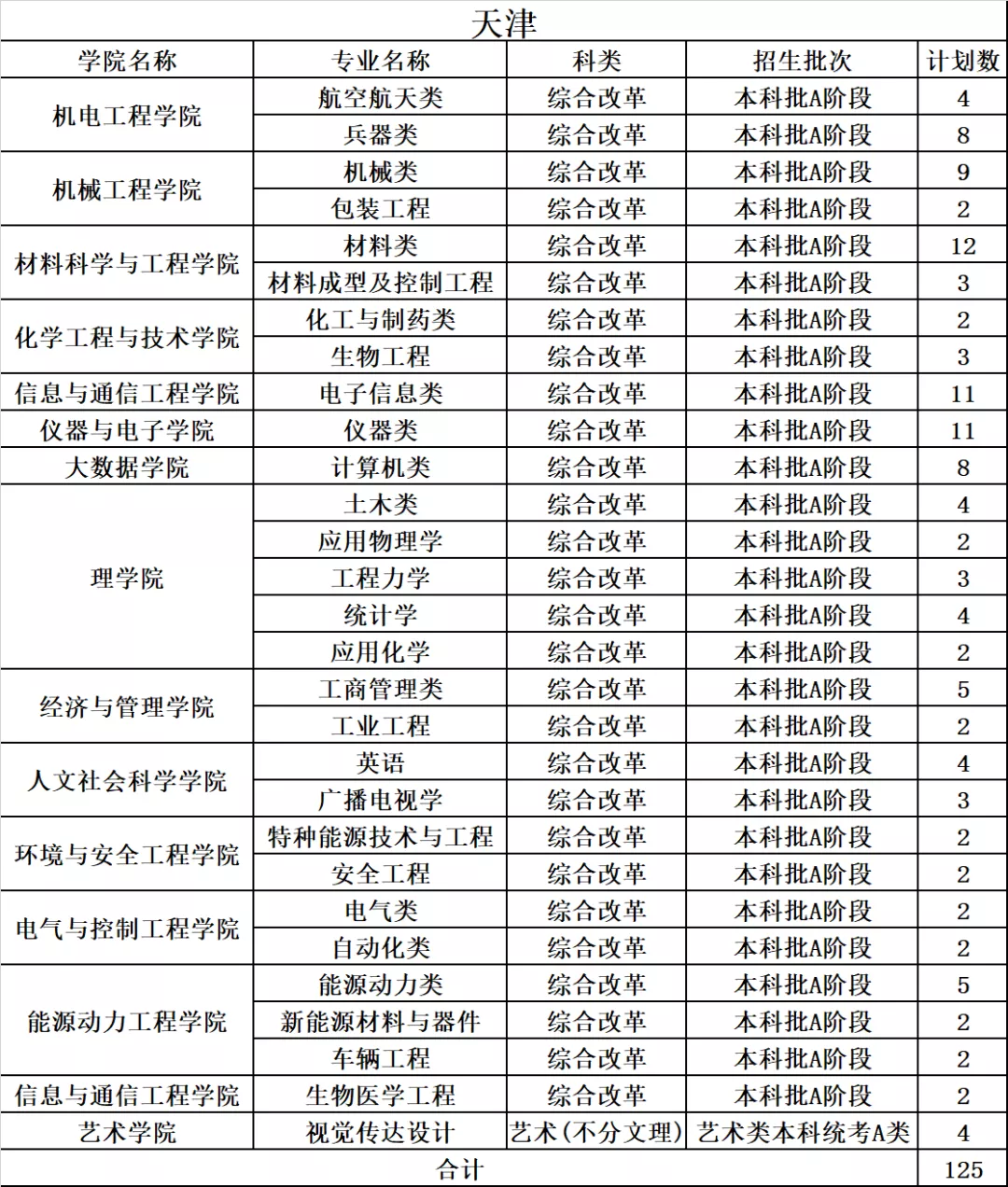 中北大学2019年分省分专业录取分数及统计总览及2020年招生计划
