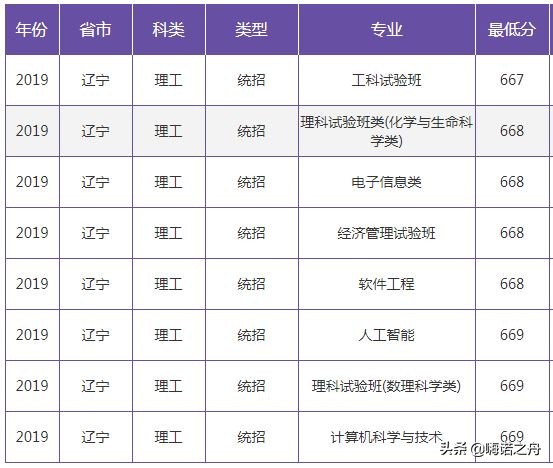 2019年南京大学在各省文科、理科录取分数线