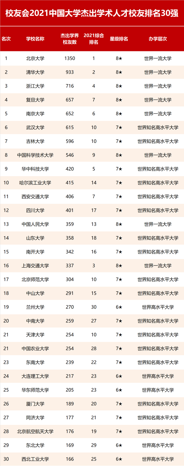 2021校友会：中国大学杰出校友排名公布！清北，浙大，复旦前四