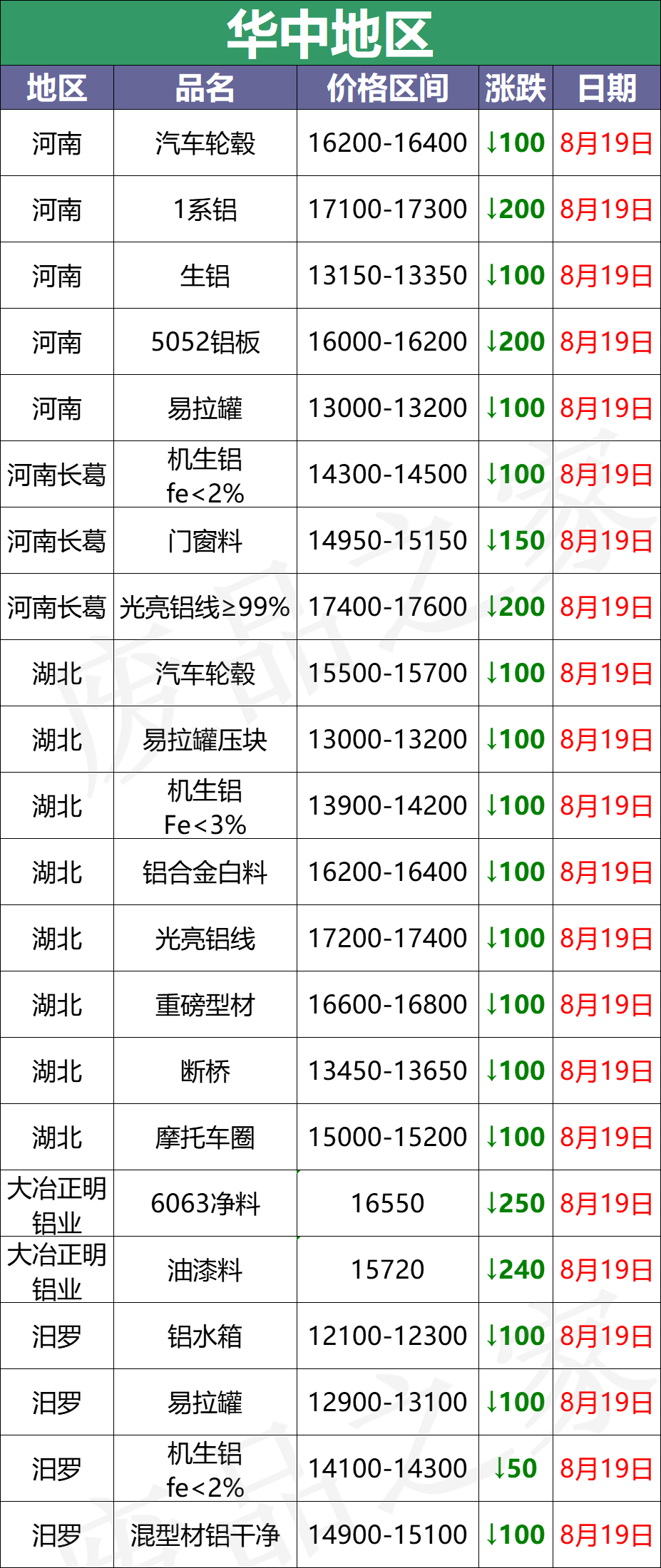 最新8月19日废铝价格汇总（附铝业厂家采购价）