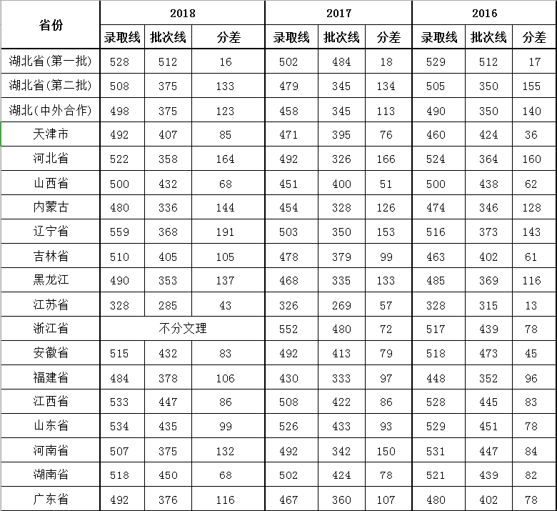 湖北经济学院2016-2018本科各省录取分数线（理工类）