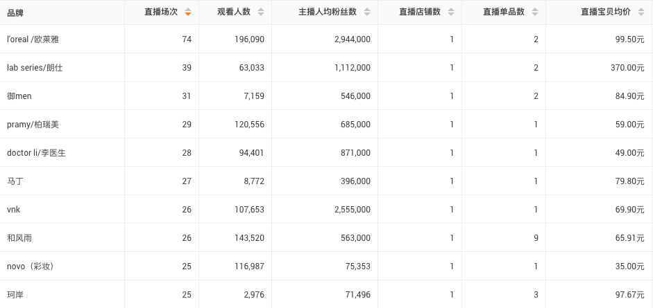 电商数据报告：左颜右色同增250% 男士彩妆或成化妆品行业新
