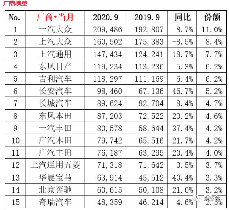 9月车企销量TOP15：长安、吉利汽车出彩，上汽大众逆势下滑