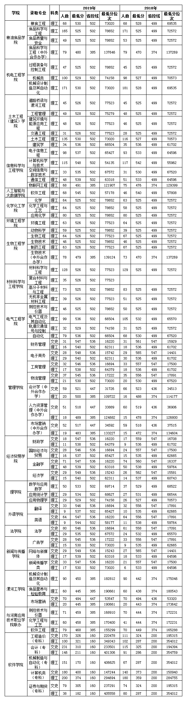 河南工业大学2020年招生计划，历年分数线，2019年就业情况