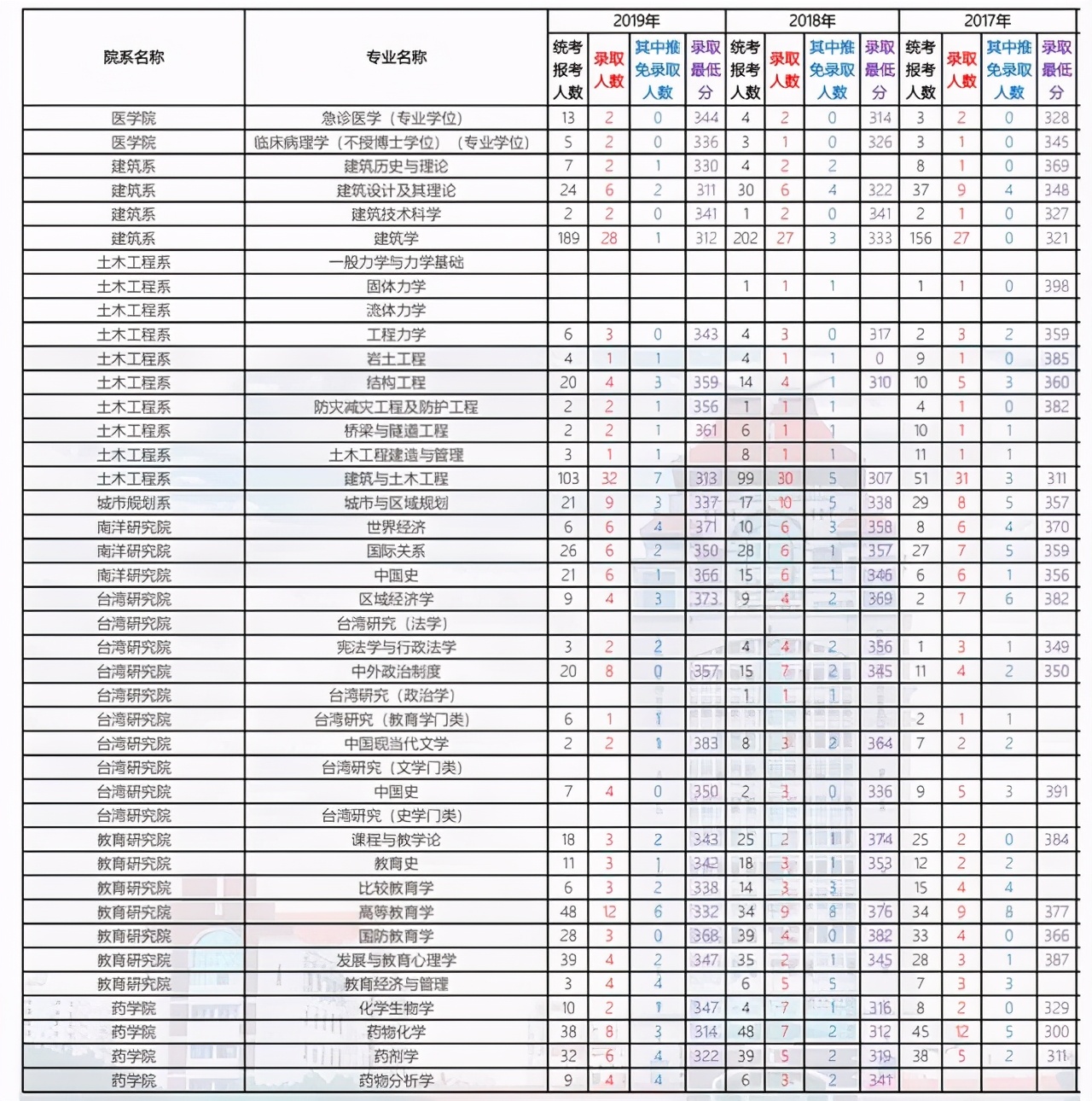 厦门大学2014-2020年各学院各专业考研报录比汇总！含复试线