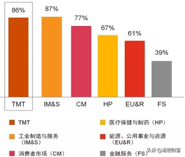 TMT行业热度延续，数字产业经济未来可期