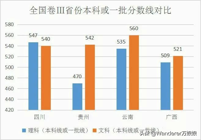 2019全国31省高考录取分数线及对比分析，2020届考生收藏！