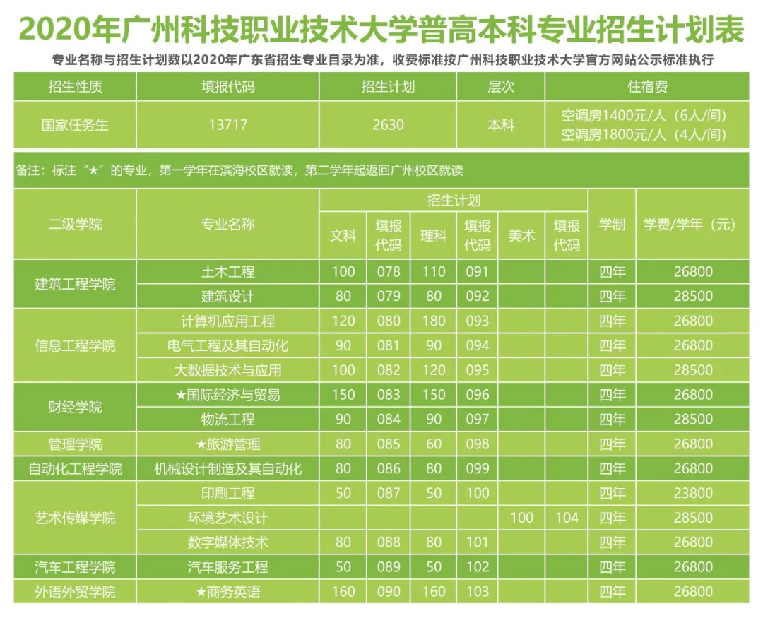 本科、?？七^省線穩(wěn)錄取，歡迎填報(bào)廣州科技職業(yè)技術(shù)大學(xué)