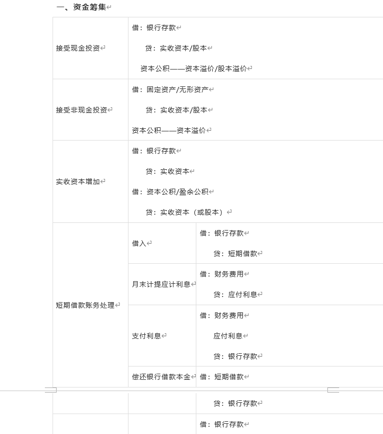 会计分录的内容包括（真厉害）