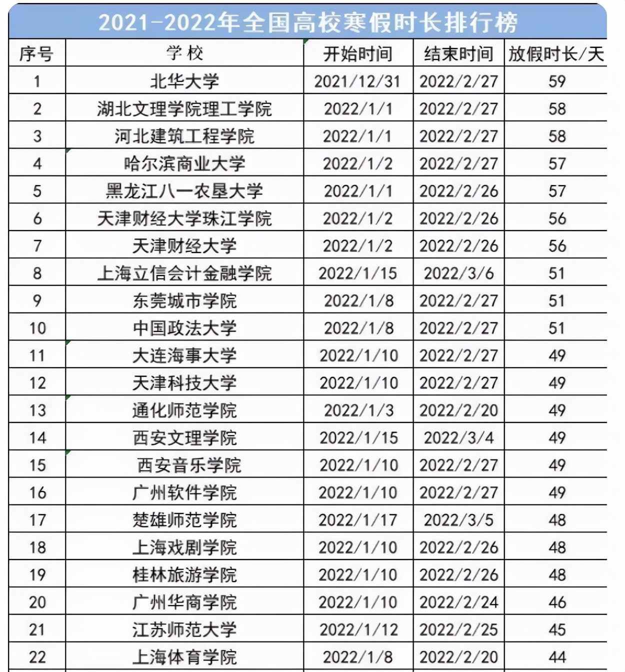 各大高校寒假排行榜来了！多所大学放假时间提前，大学生振臂高呼