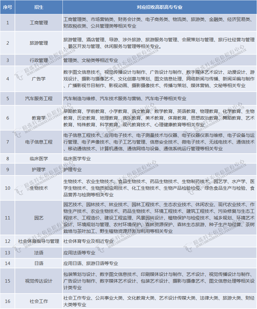 专升本能不能跨专业报考？湖北省哪些招生院校的专业限制小？