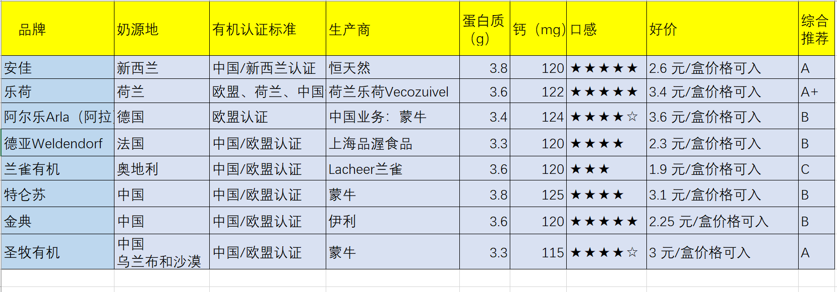 双十一高品质进口和国产全脂有机牛奶怎么买？