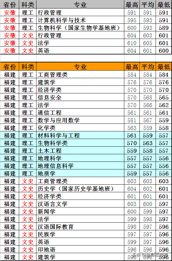 云南大学：2018年20省专业录取分数线，新晋“双一流”表现怎样？