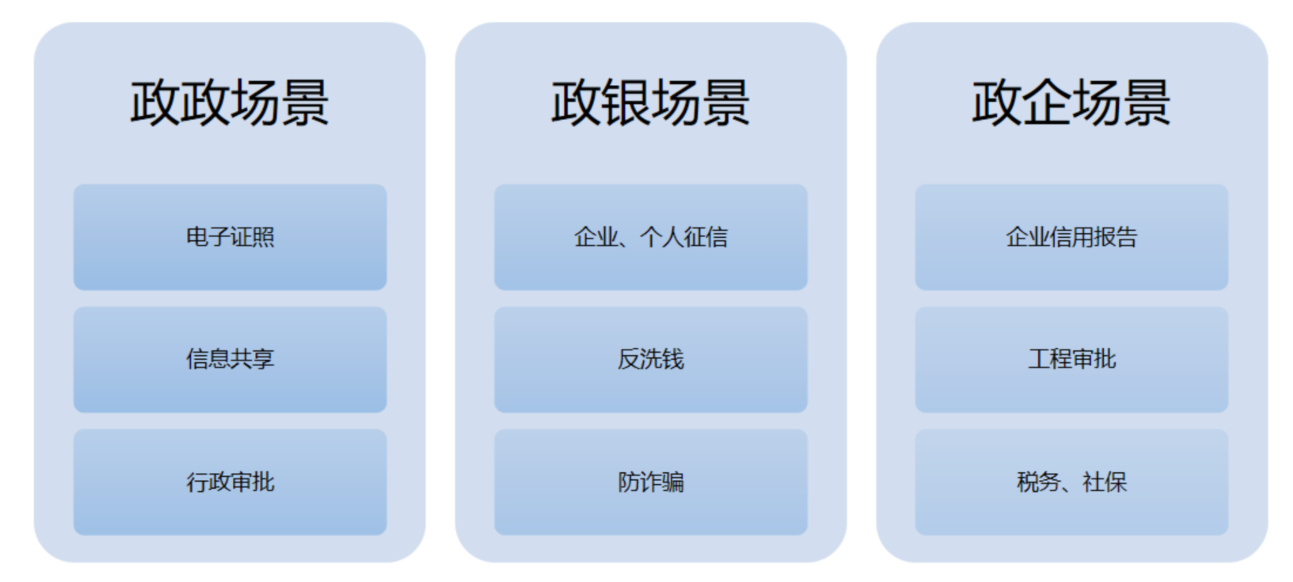 解析区块链在可信政务领域的应用