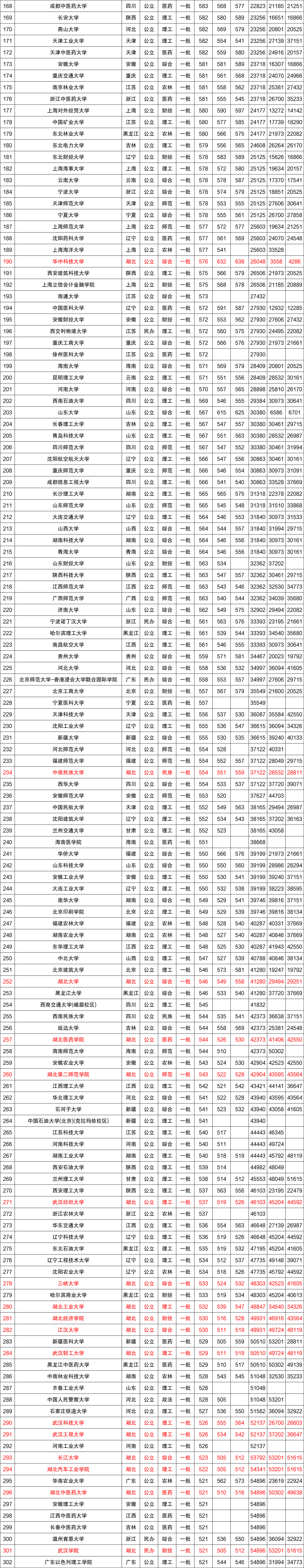 近三年全国各高校在湖北省一本录取分数线排名（含文理）