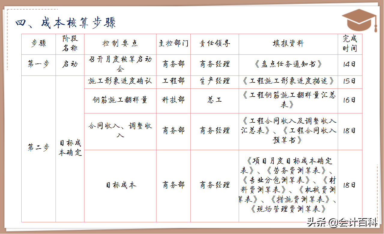 刘会计一路高升，成功升任总监，只因他总结的这套成本核算PPT