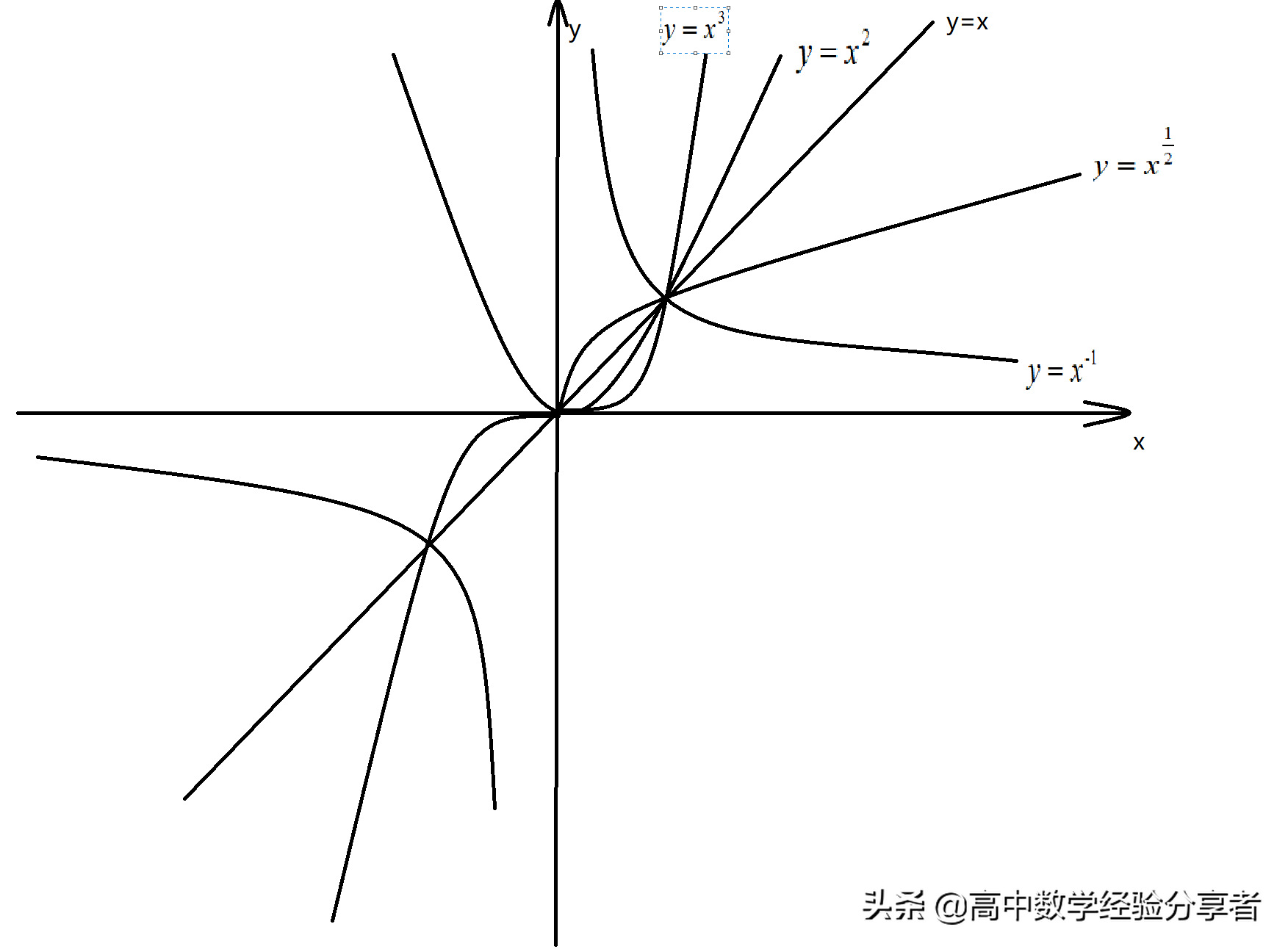 幂函数图像及性质 高中幂函数图像及性质-诚智百科网