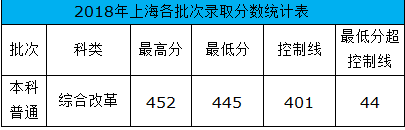 重庆工商大学2018录取分数