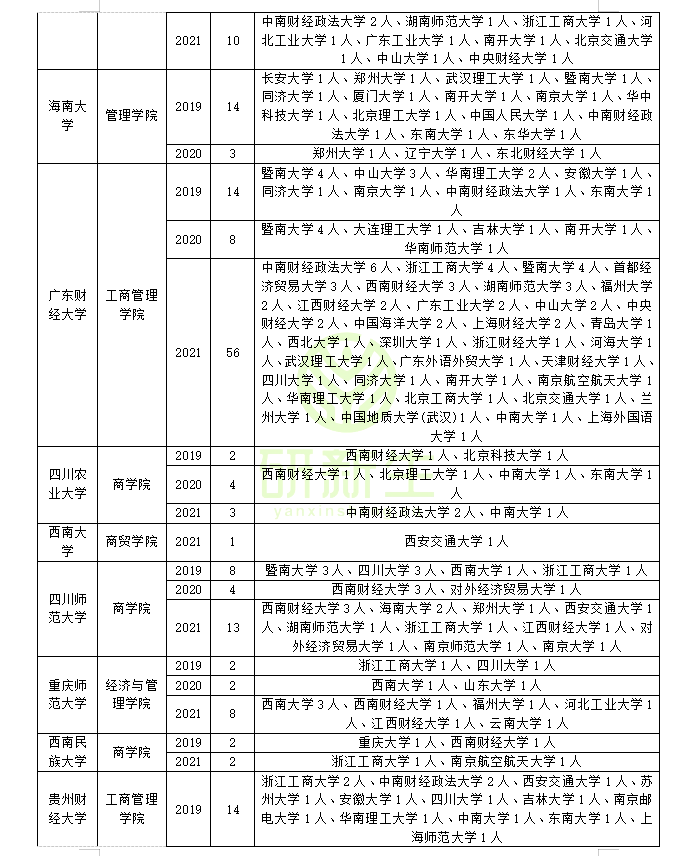 企业管理考研调剂：含可调剂专业和院校汇总，调剂考生一志愿分析