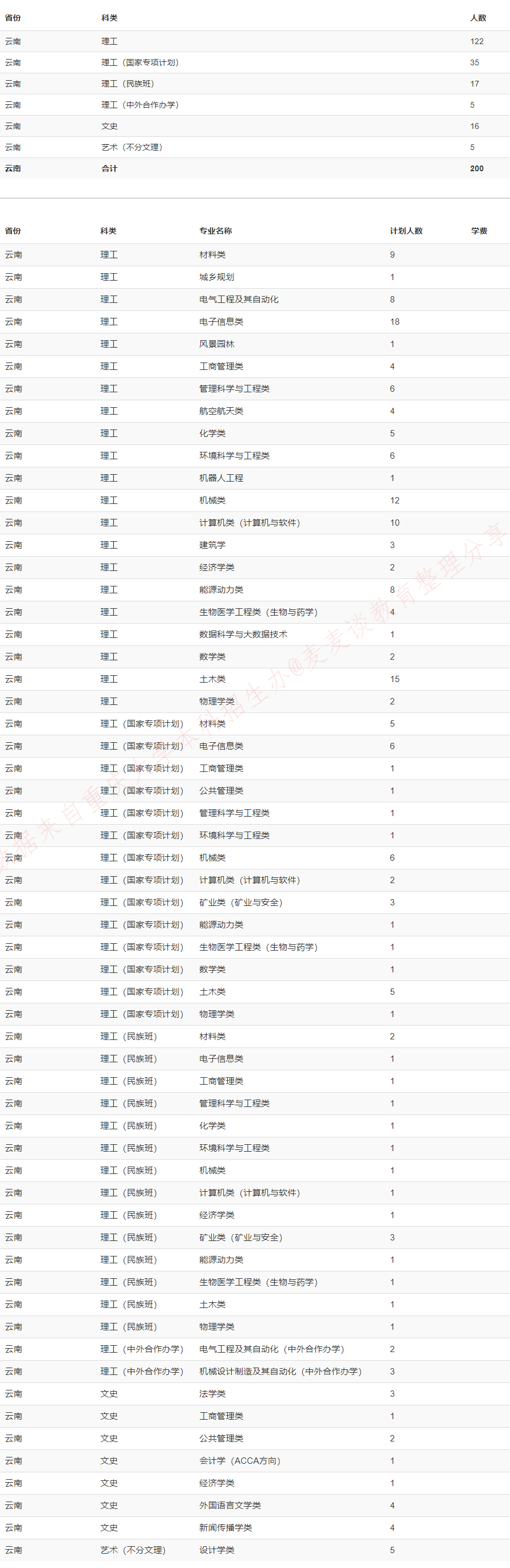 重庆大学2020在全国31省市分专业招生计划+各省分数线