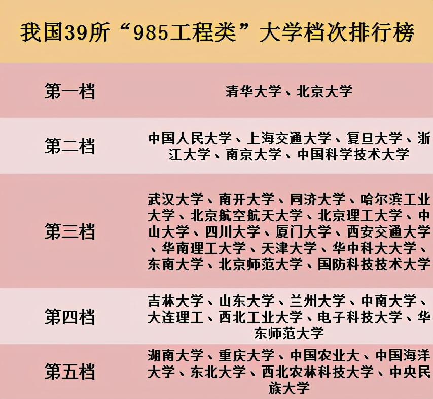 985高校“档次”排行榜，第一档“名副其实”，剩下的有争议