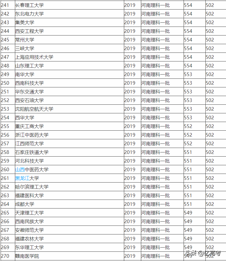 2019-2020全国一本大学排名及在河南的投档线（理科）