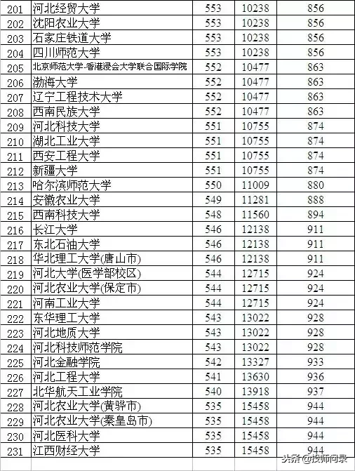你的成绩在衡水中学能排多少名？近5年衡中排名与对应考取大学数据