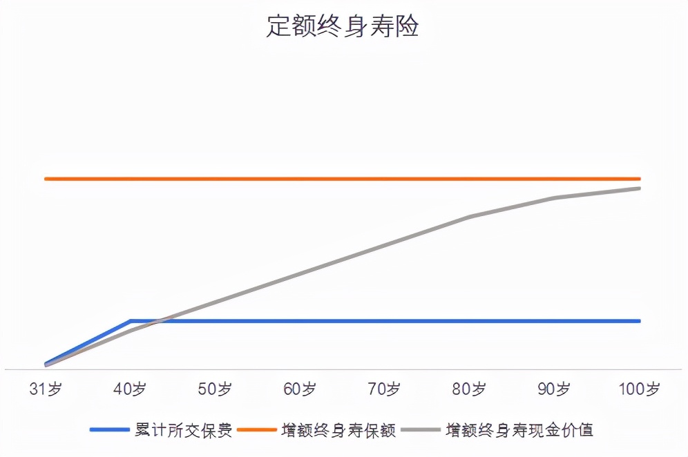 增額終身壽險是什么？為啥這幾年這么火？