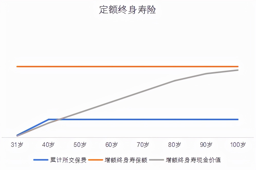 增额终身寿险是什么？为啥这几年这么火？