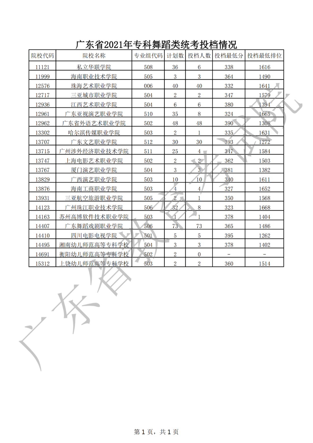 快了解！专科艺体类投档线出炉！深信等多所公办院校还有名额