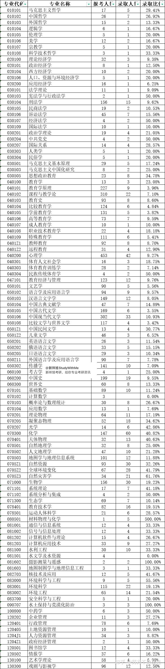 考研报录比：北京师范大学学术型硕士生报考录取情况表