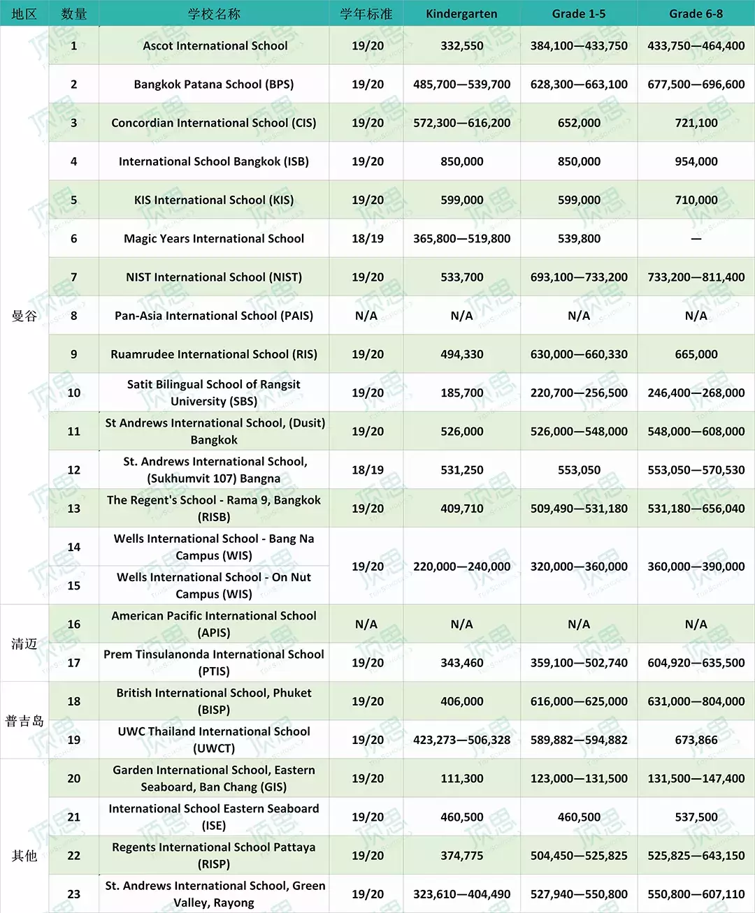泰国国际学校大盘点！IB系学费最低不到7万，东南亚成中国陪读家庭首选地