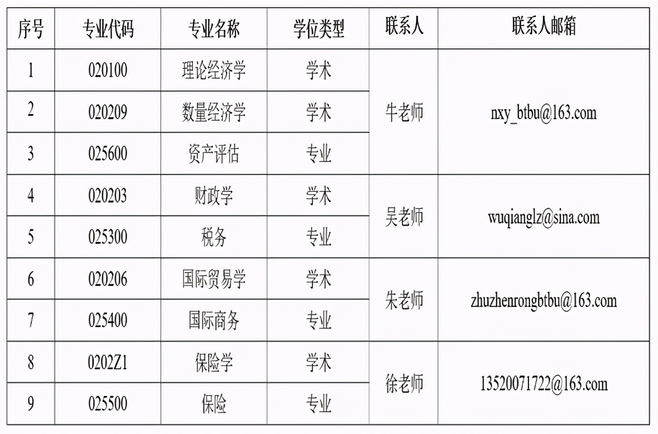 北京工商大学调剂信息已发布：涵盖数学、化学、经济、管理等学科