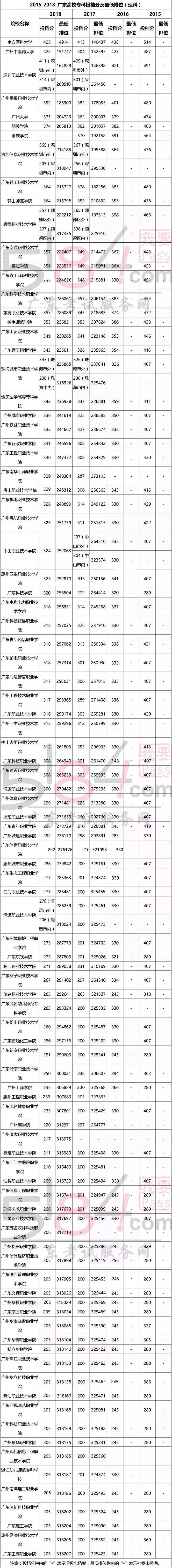 2015-2018广东高校投档分数和最低排位供你参考，搞定志愿填报