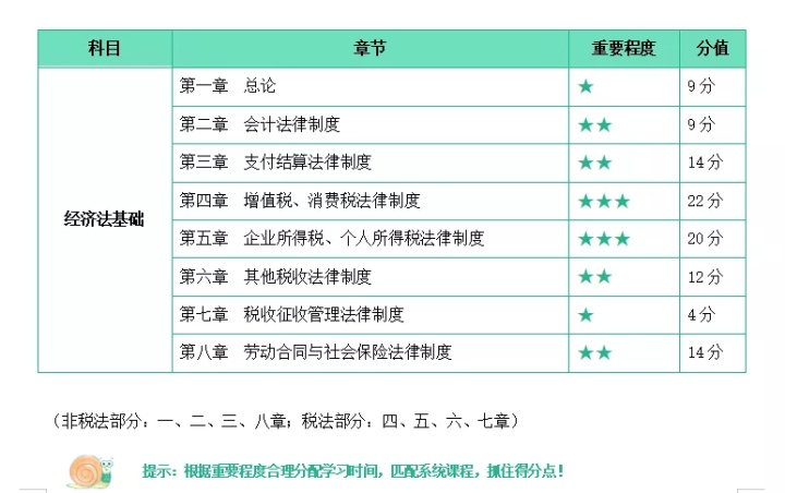 初级会计考试会有一科比较难吗？要提前备考哪一科吗？