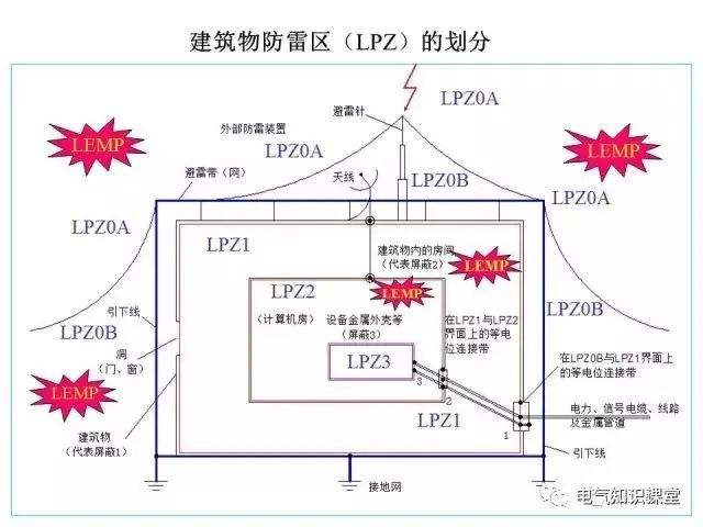供配电系统接地与防雷基础知识大全！（强烈建议收藏）