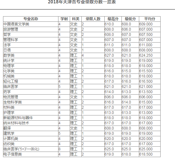 苏州大学2018年部分省市各专业录取分数