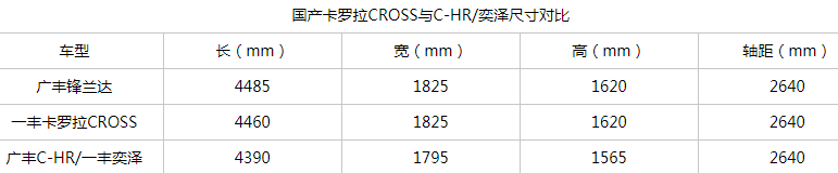 还嫌丰田贵？丰田最便宜SUV将上市！锋兰达所有信息都在这了...