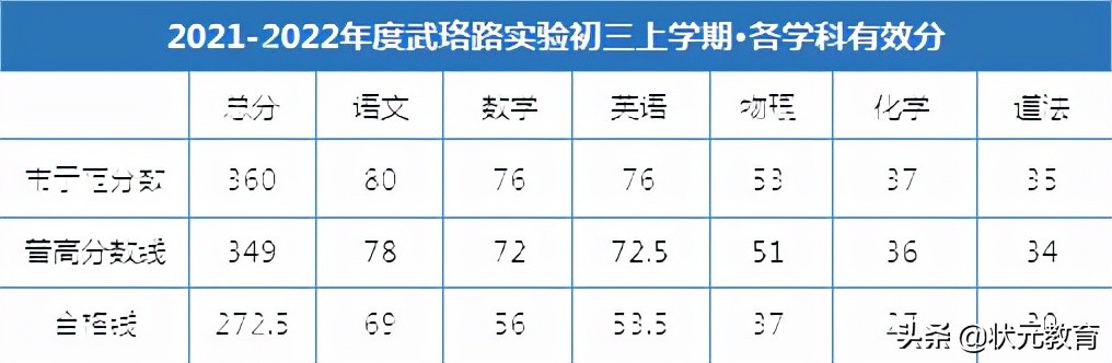 最新！武汉这些区期中划线信息已出！初高中家长速来围观