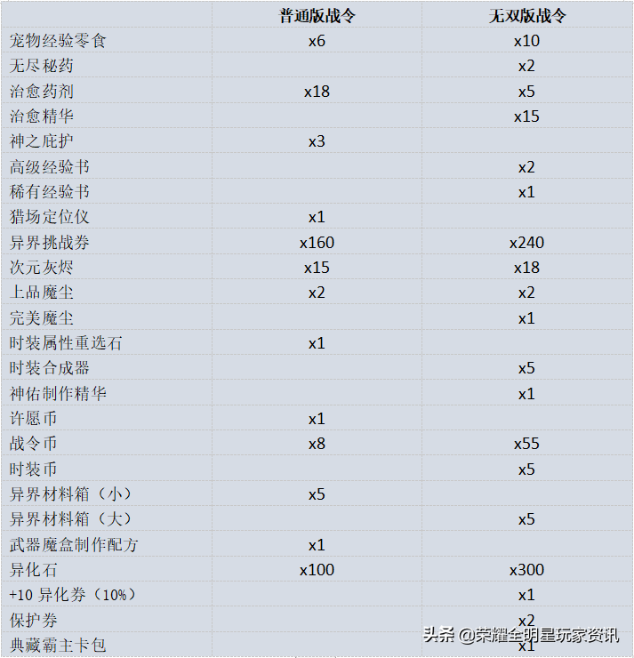 荣耀全明星：荣耀战令怎么升级？橙卡时装都来碗里