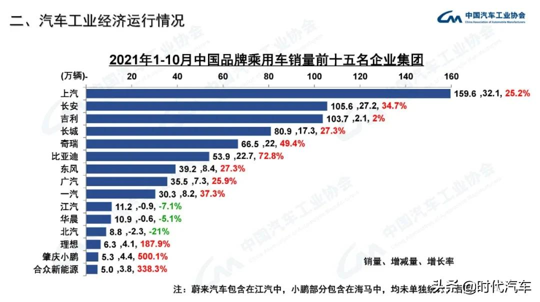 中汽协：2021年10月我国汽车销量达到233.3万辆，环比增长12.8%，同比下降9.4%