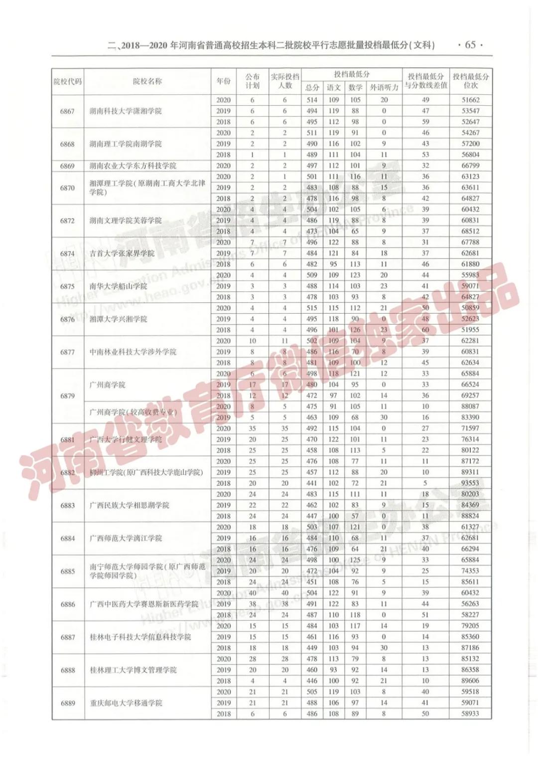 @报志愿必看！河南2018~2020各批高校投档线、位次对照表汇总