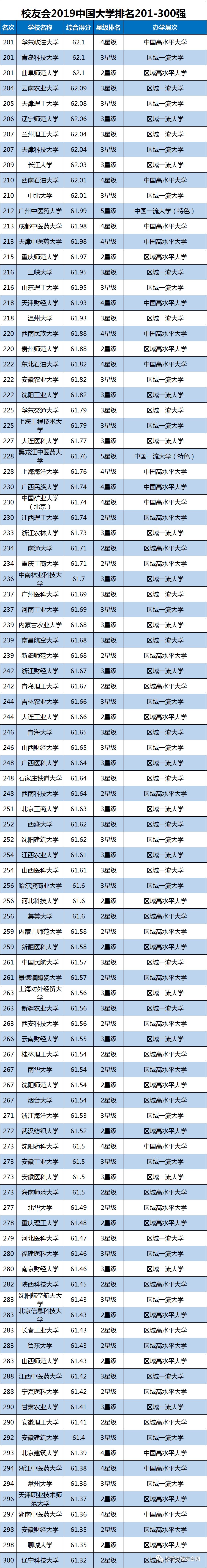 2019中国大学排名1200强发布及双一流院校排行榜