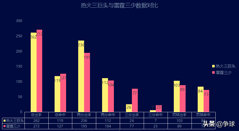 总决赛热火vs雷霆(【深度对比】2011-2012赛季总决赛热火三巨头与雷霆三少攻防分析)