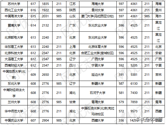 985、211院校在湖北录取难度分析